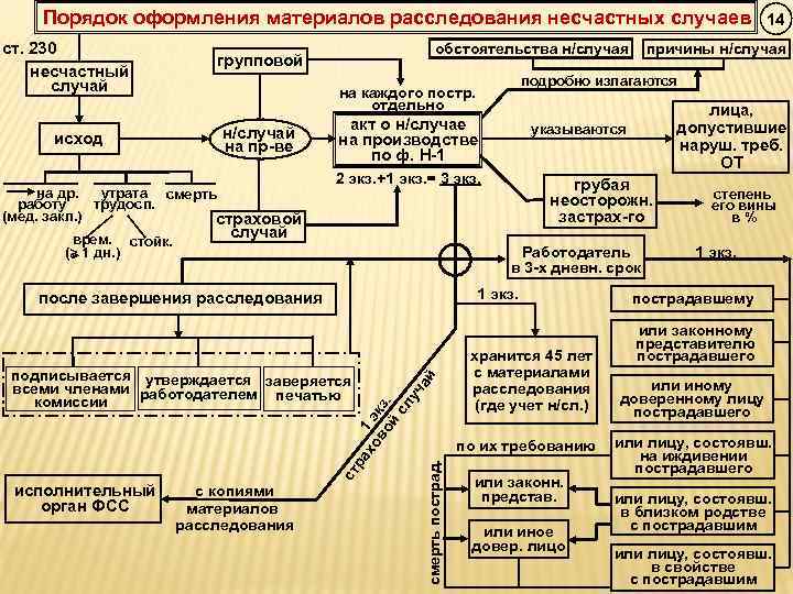   Порядок оформления материалов расследования несчастных случаев 14 ст. 230   