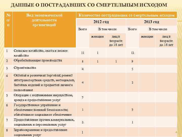   ДАННЫЕ О ПОСТРАДАВШИХ СО СМЕРТЕЛЬНЫМ ИСХОДОМ №  Вид экономической  