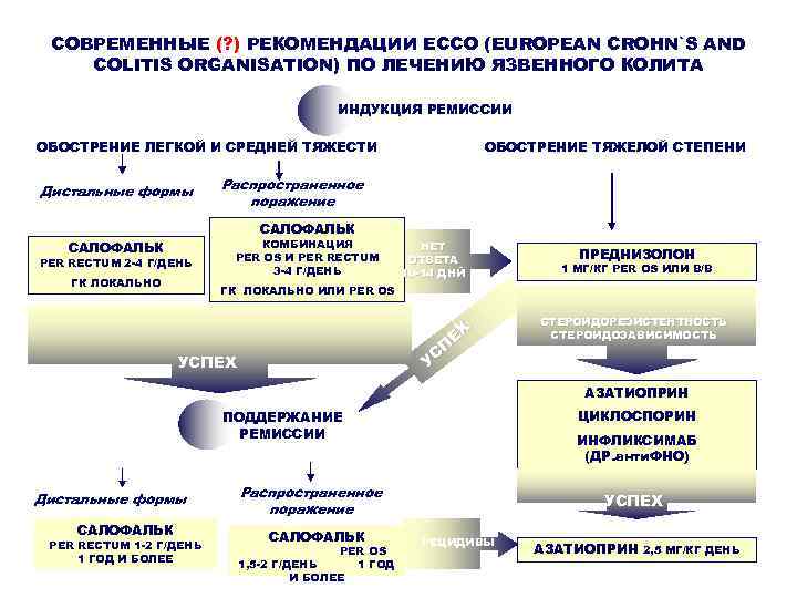  СОВРЕМЕННЫЕ (? ) РЕКОМЕНДАЦИИ ЕССО (EUROPEAN CROHN`S AND COLITIS ORGANISATION) ПО ЛЕЧЕНИЮ ЯЗВЕННОГО