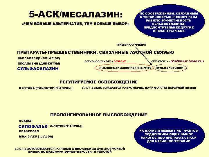 5 аск препараты. Месалазин в тонкой кишке. Месалазин (5-АСК) ). Препараты 5-аминосалициловой кислоты (5-АСК). Таблетки 5 АСК месалазин.