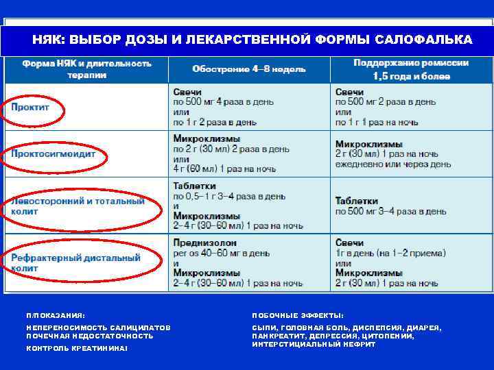  НЯК: ВЫБОР ДОЗЫ И ЛЕКАРСТВЕННОЙ ФОРМЫ САЛОФАЛЬКА П/ПОКАЗАНИЯ:    ПОБОЧНЫЕ ЭФФЕКТЫ: