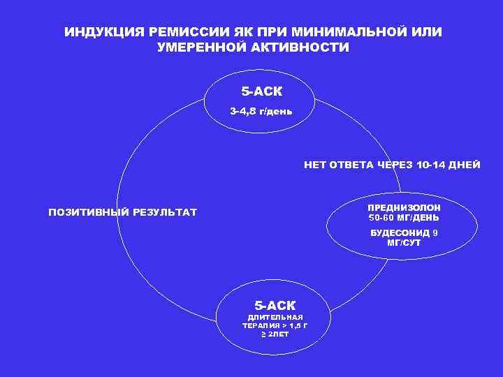  ИНДУКЦИЯ РЕМИССИИ ЯК ПРИ МИНИМАЛЬНОЙ ИЛИ   УМЕРЕННОЙ АКТИВНОСТИ   