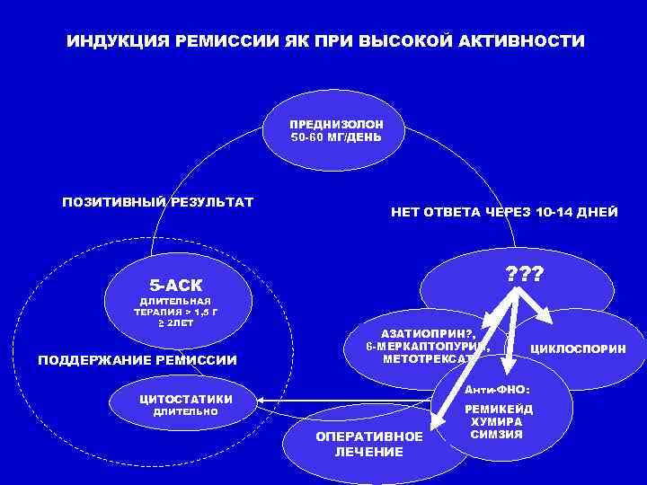 Ремиссия это в медицине что означает простыми. Индукция ремиссии это. Индукция консолидация поддерживающая. Индукция консолидация терапии при лейкозах. Ремиссия в онкологии что это.