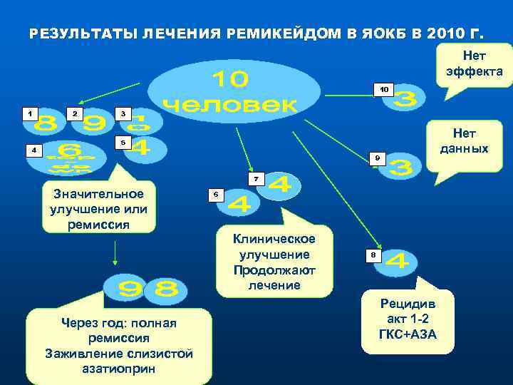 РЕЗУЛЬТАТЫ ЛЕЧЕНИЯ РЕМИКЕЙДОМ В ЯОКБ В 2010 Г.      Нет