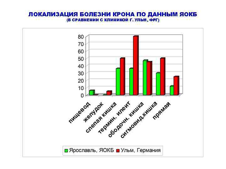 ЛОКАЛИЗАЦИЯ БОЛЕЗНИ КРОНА ПО ДАННЫМ ЯОКБ   (В СРАВНЕНИИ С КЛИНИКОЙ Г. УЛЬМ,