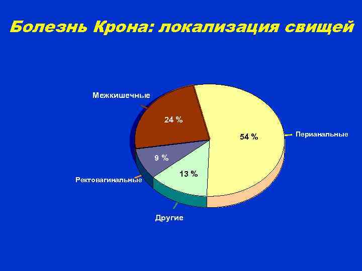 Болезнь Крона: локализация свищей   Межкишечные     24 % 