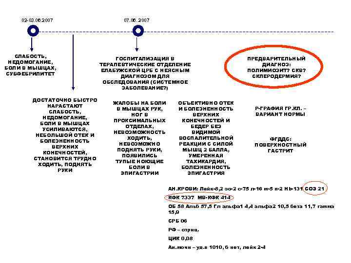   02 -03. 06. 2007   07. 06. . 2007  СЛАБОСТЬ,