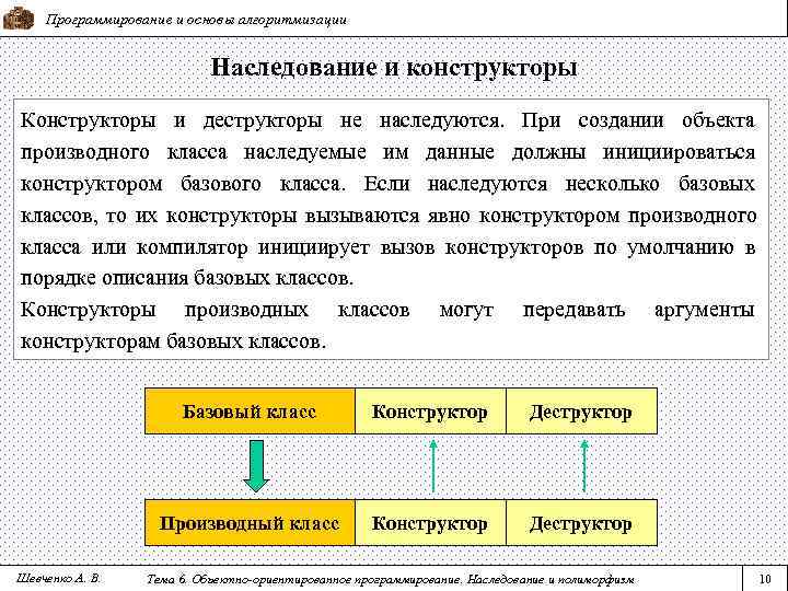   Программирование и основы алгоритмизации     Наследование и конструкторы Конструкторы