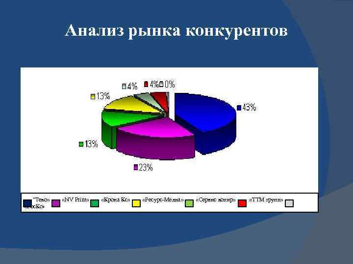    Анализ рынка конкурентов  