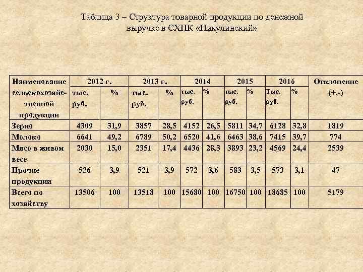    Таблица 3 – Структура товарной продукции по денежной   