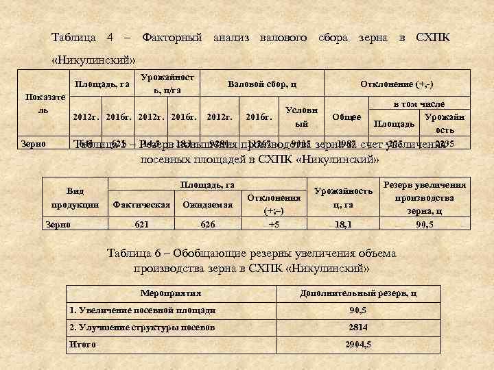   Таблица 4 – Факторный анализ валового сбора зерна в СХПК  