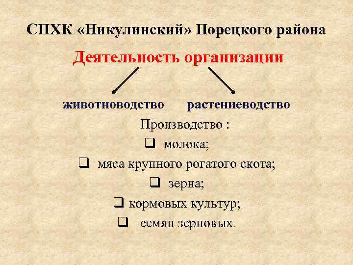 СПХК «Никулинский» Порецкого района Деятельность организации животноводство  растениеводство    Производство :