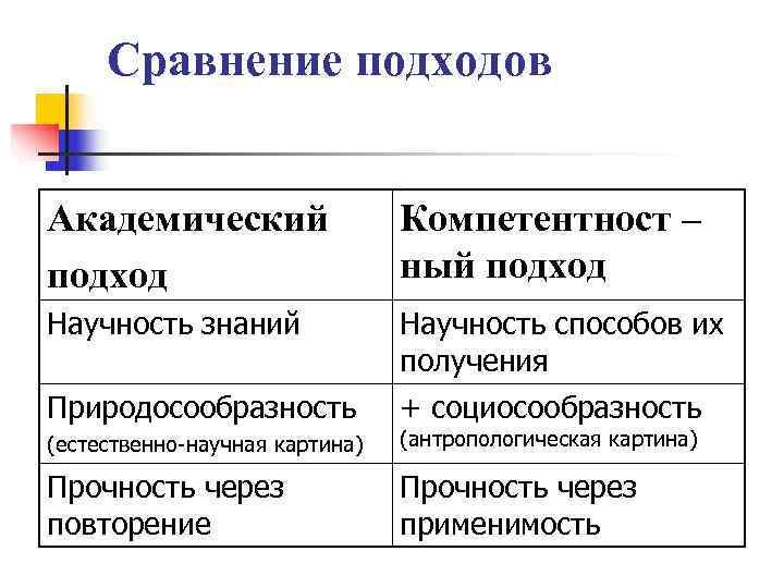  Сравнение подходов  Академический    Компетентност – подход   