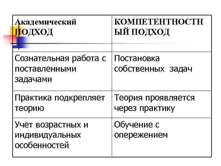 Академический   КОМПЕТЕНТНОСТН ПОДХОД    ЫЙ ПОДХОД  Сознательная работа с