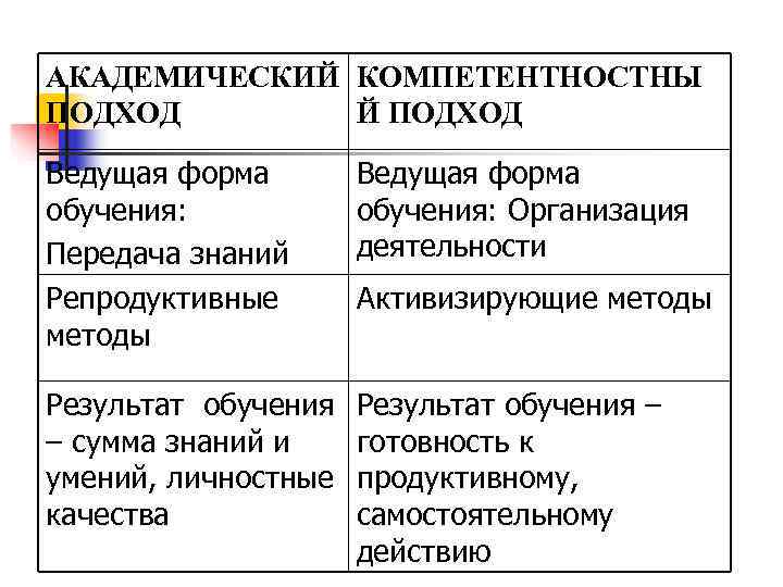 АКАДЕМИЧЕСКИЙ КОМПЕТЕНТНОСТНЫ ПОДХОД  Й ПОДХОД Ведущая форма обучения:    обучения: Организация