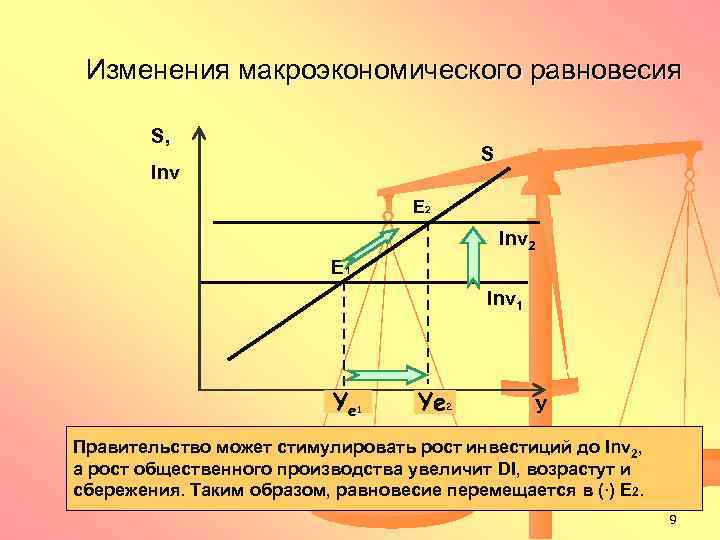  Изменения макроэкономического равновесия   S,     S  