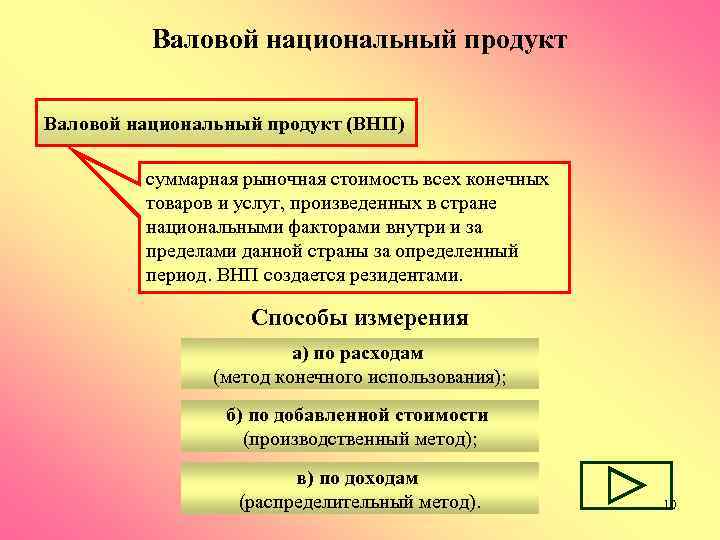    Валовой национальный продукт (ВНП)  суммарная рыночная стоимость всех конечных 