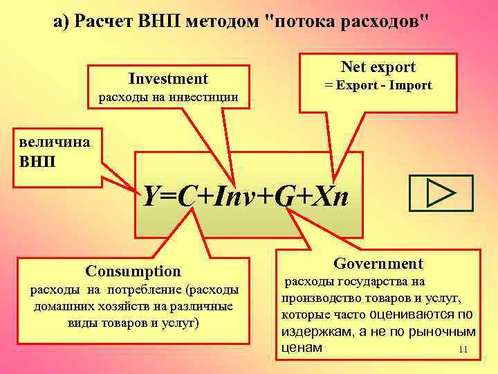   а) Расчет ВНП методом 