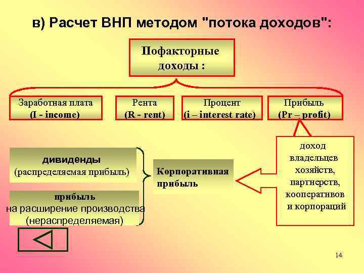   в) Расчет ВНП методом 