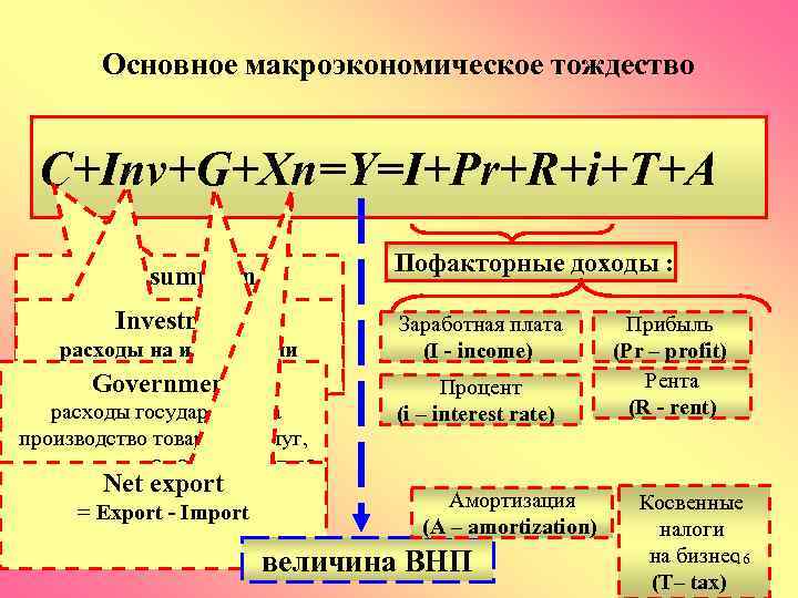    Основное макроэкономическое тождество C+Inv+G+Xn=Y=I+Pr+R+i+T+A      Пофакторные доходы