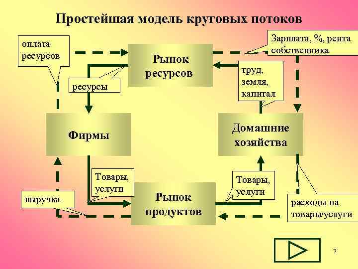  Простейшая модель круговых потоков    Зарплата, %, рента оплата 