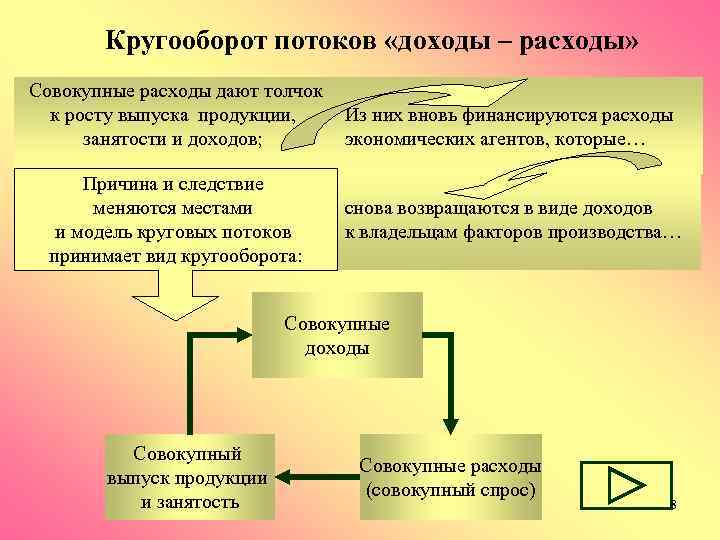   Кругооборот потоков «доходы – расходы» Совокупные расходы дают толчок  к росту