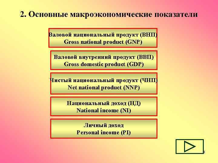 2. Основные макроэкономические показатели  Валовой национальный продукт (ВНП)  Gross national product (GNP)