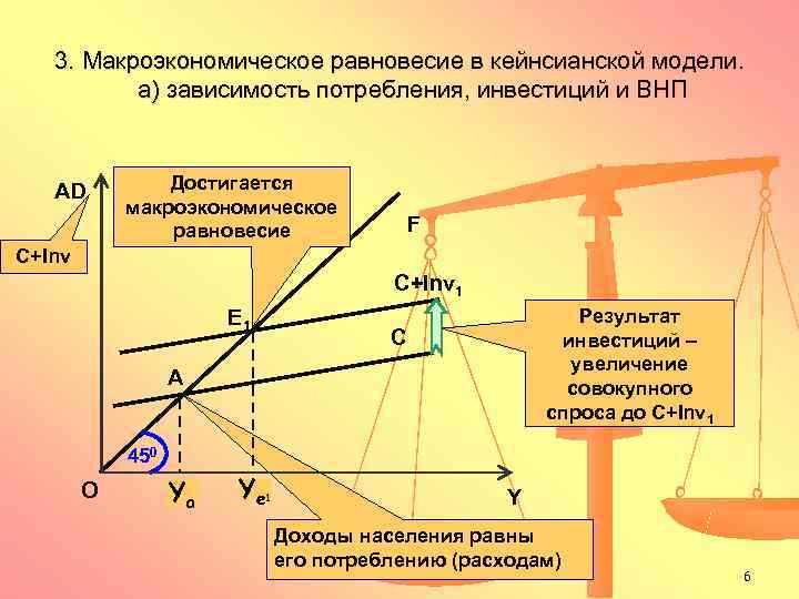   3. Макроэкономическое равновесие в кейнсианской модели.  a) зависимость потребления, инвестиций и