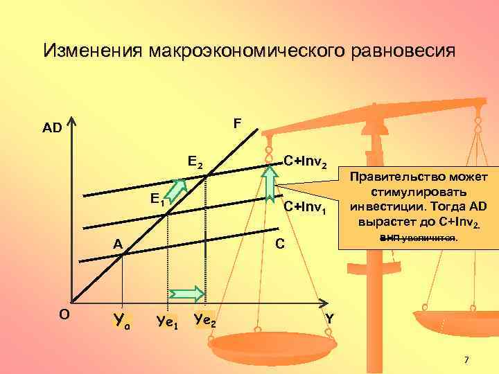 Изменения макроэкономического равновесия  АD     F    E