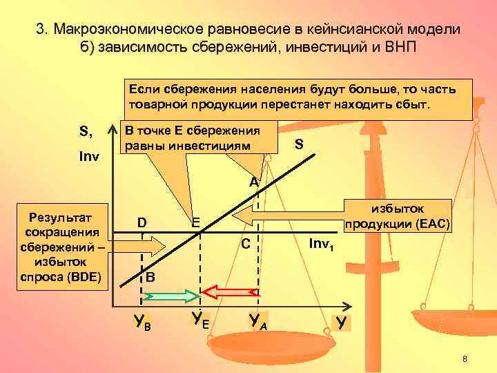  3. Макроэкономическое равновесие в кейнсианской модели   б) зависимость сбережений, инвестиций и