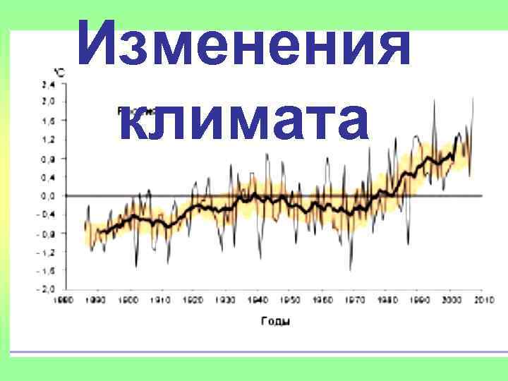 Изменения  климата 