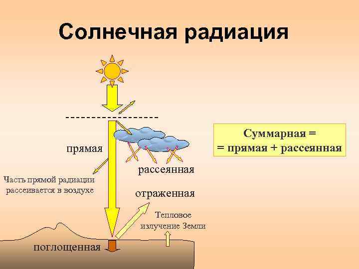 Солнечная радиация причины. Поглощение солнечной радиации формула. Суммарная Солнечная радиация схема. Прямая Солнечная радиация. Прямая и рассеянная Солнечная радиация.