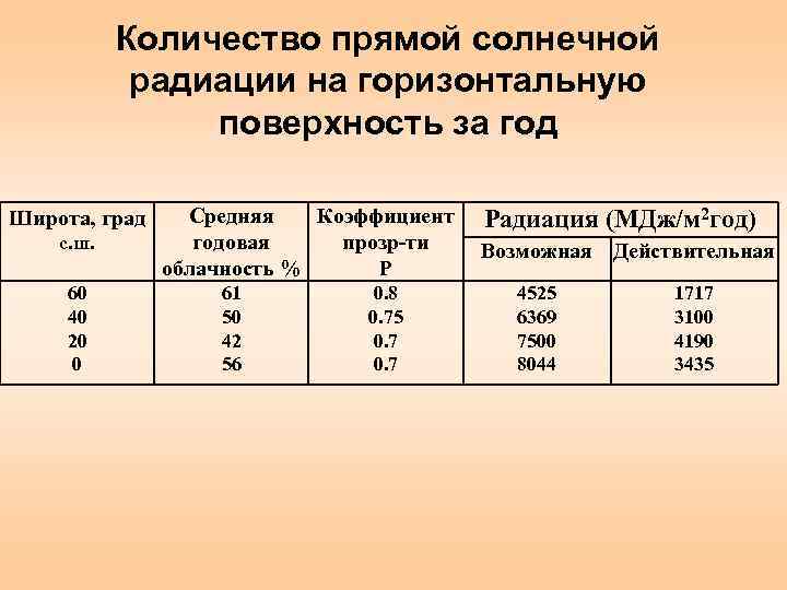   Количество прямой солнечной   радиации на горизонтальную   поверхность за