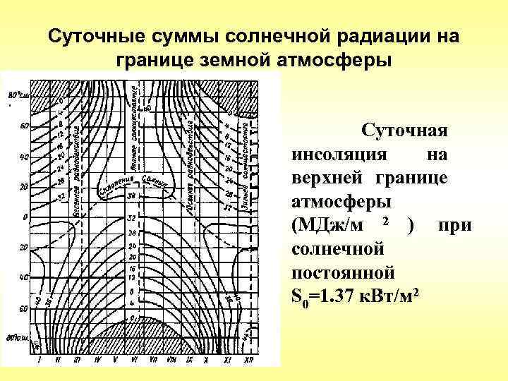 Суточные суммы солнечной радиации на  границе земной атмосферы     