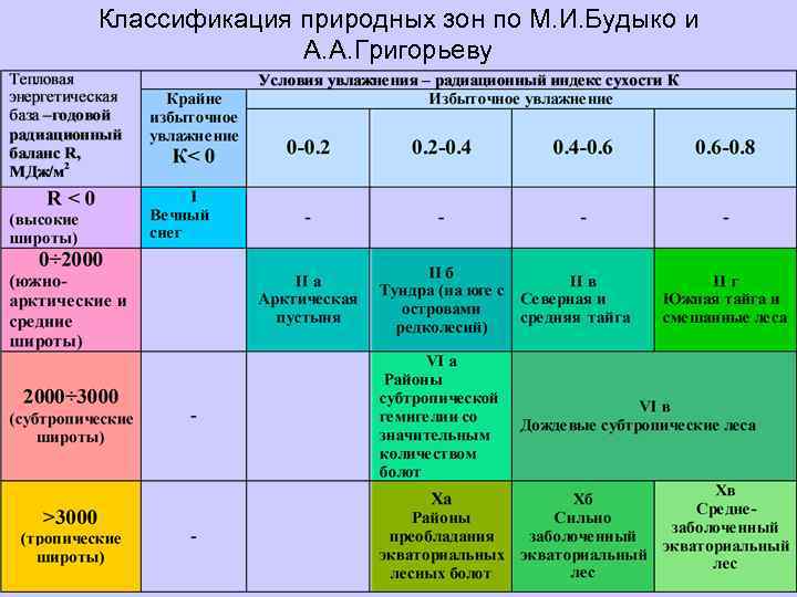 Климатическая оценка. Классификация климатов Будыко Григорьева. Классификация климатов таблица. Классификация климатов Кеппена. Классификация климатических зон.