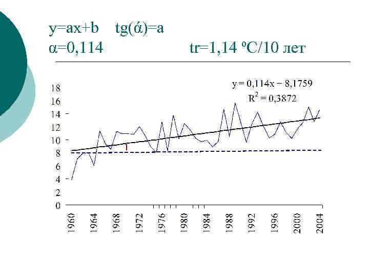 y=ax+b tg(ά)=a α=0, 114   tr=1, 14 ºС/10 лет 