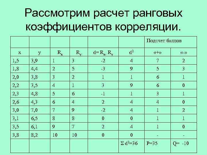  Рассмотрим расчет ранговых  коэффициентов корреляции.     Подсчет баллов 