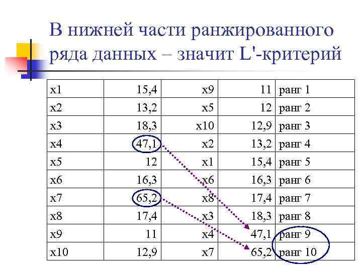 Что значит данные. Пример ранжированного ряда в статистике. Ранжированный ряд пример. Ранжированный статистический ряд. Как построить ранжированный ряд.