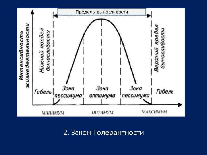   Пределы выносливости 2. Закон Толерантности 