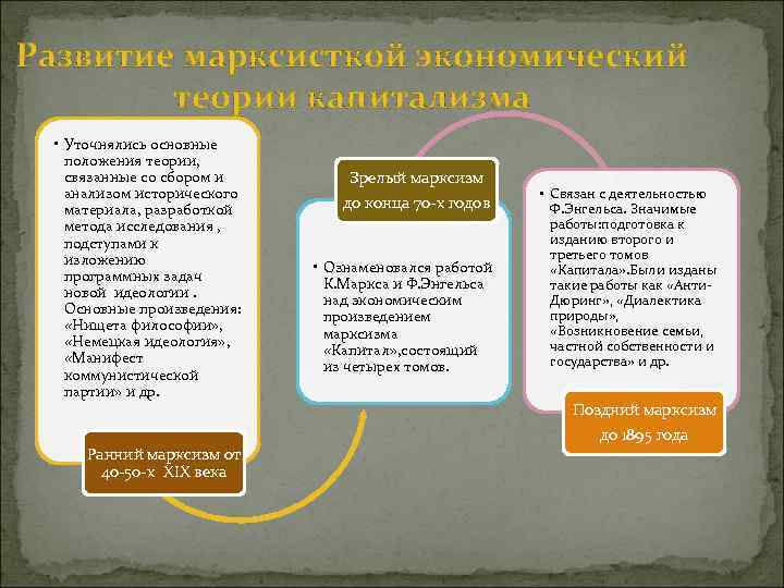 Развитие марксисткой экономический   теории капитализма  • Уточнялись основные  положения теории,