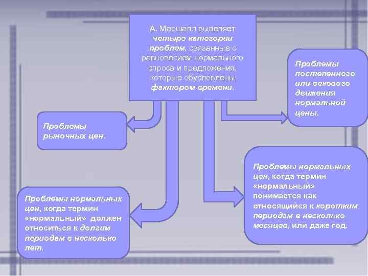      А. Маршалл выделяет      четыре