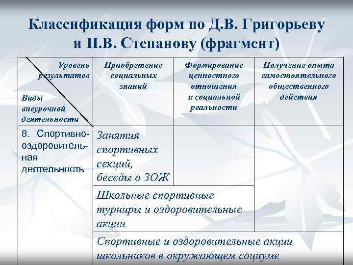  Классификация форм по Д. В. Григорьеву  и П. В. Степанову (фрагмент) 