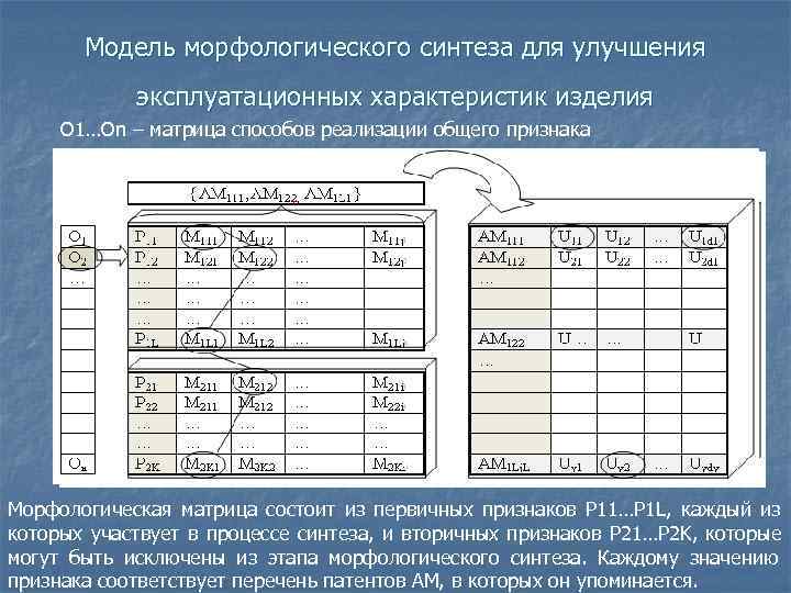   Модель морфологического синтеза для улучшения    эксплуатационных характеристик изделия 