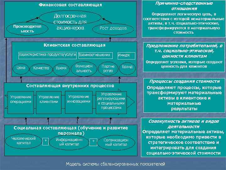     Финансовая составляющая       Причинно-следственные 