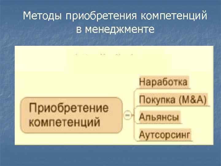 Методы приобретения компетенций  в менеджменте 