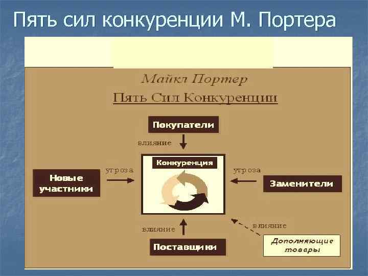 Пять сил конкуренции М. Портера 