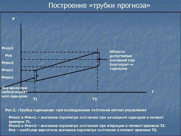      Построение «трубки прогноза»   Р Рмах2  