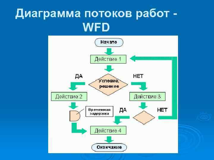 Потоковая диаграмма это