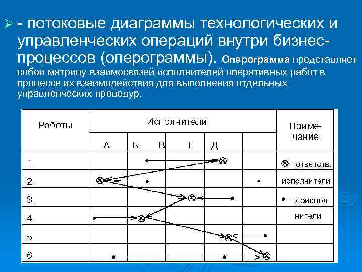 Ø - потоковые диаграммы технологических и  управленческих операций внутри бизнес-  процессов (оперограммы).