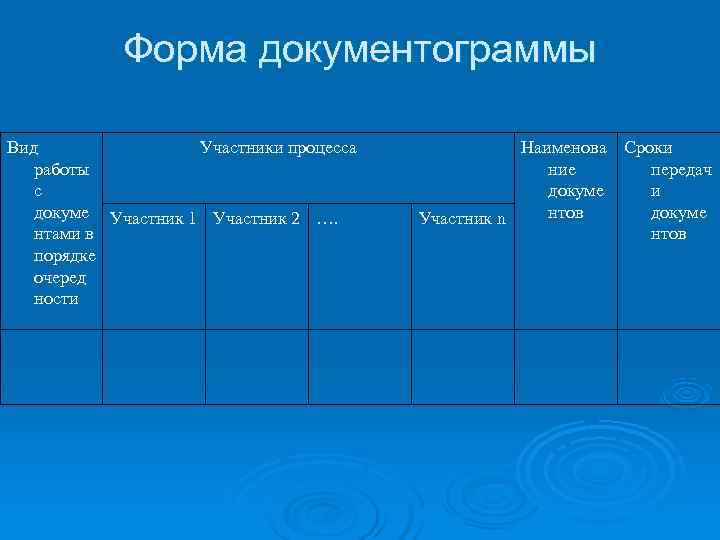   Форма документограммы Вид   Участники процесса   Наименова Сроки 